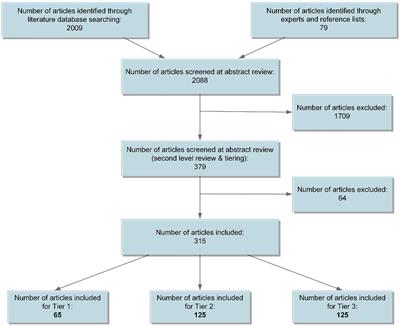 Rapid evidence review: Policy actions for the integration of public health and health care in the United States